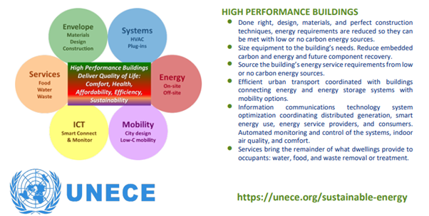 Kuva UNECE kestävän energian osaston esitteestä, jossa kuvattu rakennuksen eri osa-alueita, jotka liittyvät energiankäyttöön