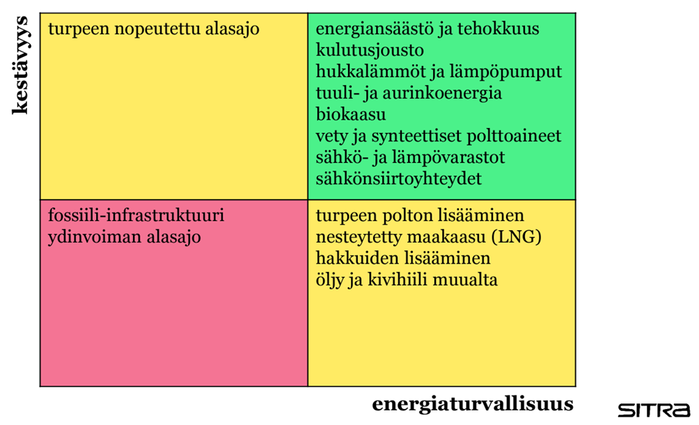 Havainnekuva eri energiamuotojen kestävyyden ja energiaturvallisuuden tasosta.