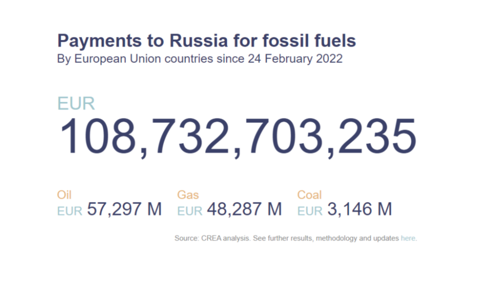 Havainnekuva rahamäärästä, jonka EU-maat ovat maksaneet Venäjälle fossiilienergiasta Venäjän sodan alkamisen jälkeen