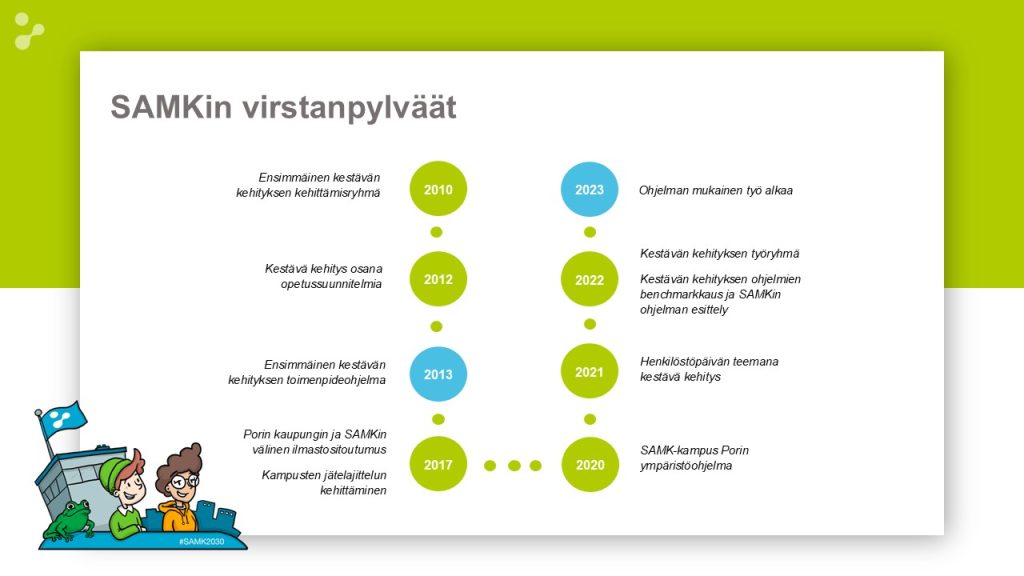 Satakunnan ammattikorkeakoulun kestävän kehityksen edistämisen virstanpylväät esitettynä alkaen vuodesta 2010 ja päättyen vuoteen 2023.