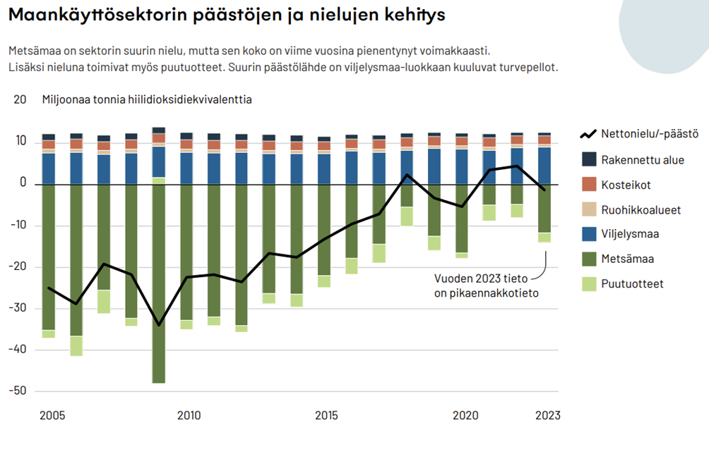 Graafi rakennettujen alueiden, kosteikkojen, ruohikkoalueiden ja viljelysmaiden päästöistä sekä metsämaiden ja puutuotteiden nieluista. Graafi alkaa vuodesta 2005 ja päättyy vuoden 2023 ennakkotietoihin. Graafissa on myös kuvattuna nettonielun/-päästön kehitys.