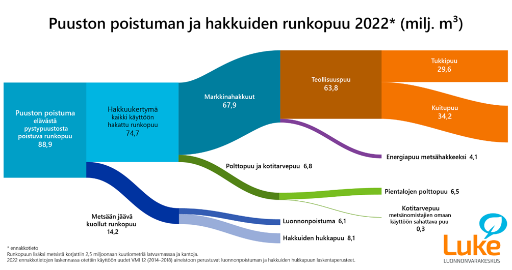 Sankey-diagrammi puuston poistumasta ja hakkuiden määrästä vuodelta 2022 (ennakkotieto). 