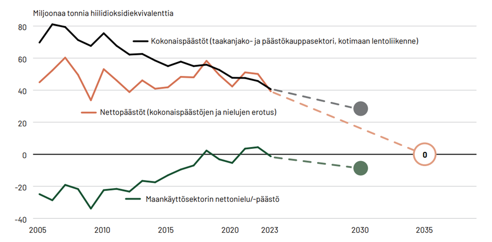 Graafi Suomen kokonaispäästöjen, nettopäästöjen ja maankäyttösektorin nettonielun/-päästön kehityksestä hiilidioksidiekvivalentteina alkaen vuodesta 2005 ja päättyen vuoteen 2023 sekä tavoitteiden mukaiset skenaariot vuosille 2030 ja 2035. 