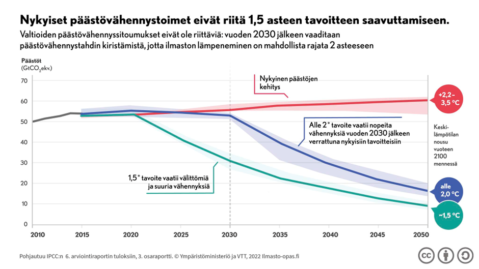 Tämä kuva liittyy keskusteluun rakennusalan merkittävästä vaikutuksesta hiilidioksidipäästöihin ja tarpeesta kunnianhimoisempiin tavoitteisiin ilmaston lämpenemisen rajoittamiseksi 1,5 asteeseen.