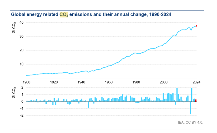 Energiaan kytkeytyneiden päästöjen kehitys vuosittain vuosien 1990 - 2024 välillä