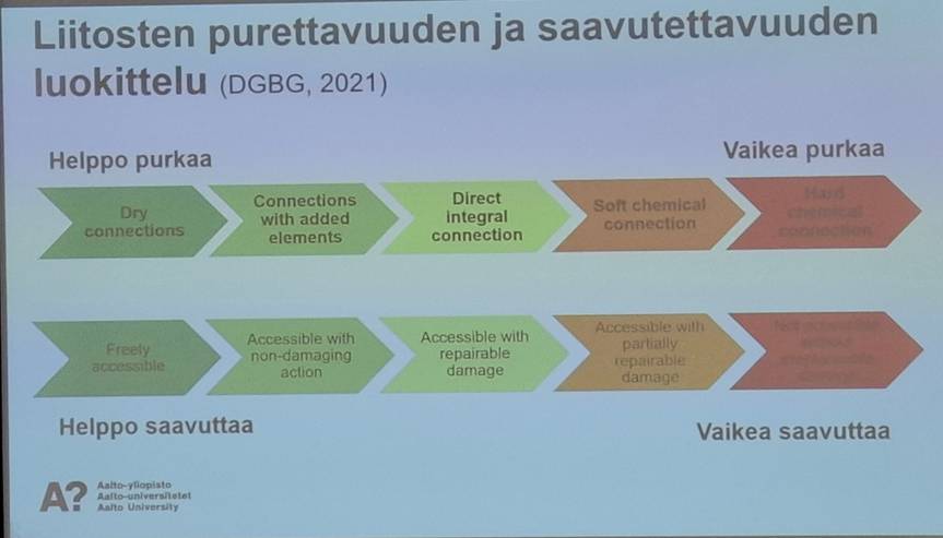 Kuvassa esityskalvo tilaisuudesta. Esityskalvossa oleva Kaavio esittää, miten eri liitostyypit sijoittuvat asteikolle helppopurettavista vaikeasti purettaviin sekä helposti saavutettavista vaikeasti saavutettaviin. Rakenteiden kiertotalouden näkökulmasta edullisimpia ovat kuivat, mekaaniset liitokset, jotka ovat helposti saavutettavissa ilman vaurioita.