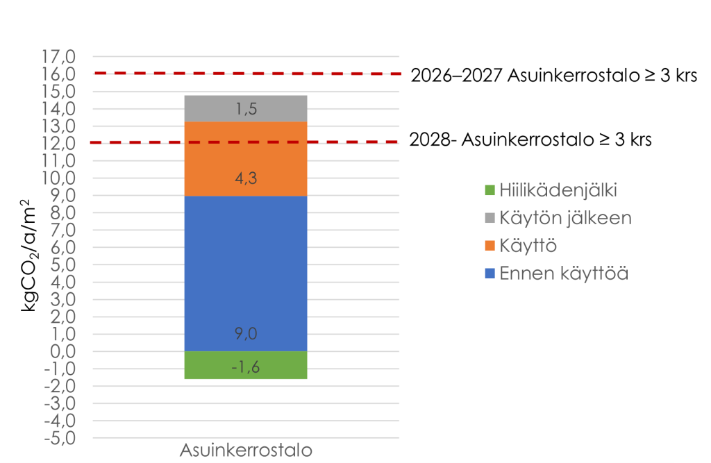 Pylväskaavio, jossa esitetään asuinkerrostalon eri elinkaaren vaiheiden hiilijalanjälki ja hiilikädenjälki sekä valtioneuvoston asetusluonnoksessa esitetyt raja-arvot vuosille 2026-2027 ja 2028.