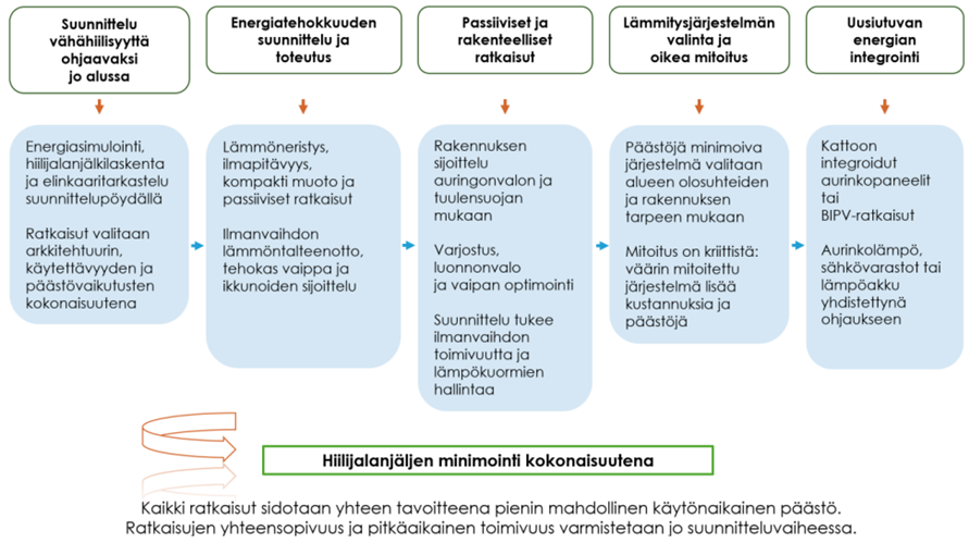 Infokuva, jossa tiivistetään keinoja energiatehokkaan ja vähähiilisen suunnittelun tueksi.